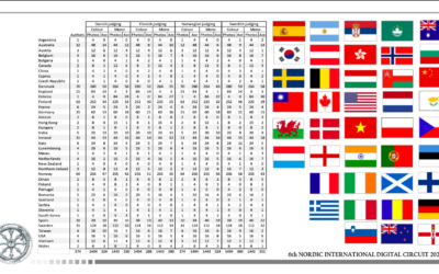 Results from the 6th Nordic International Digital Circuit 2021